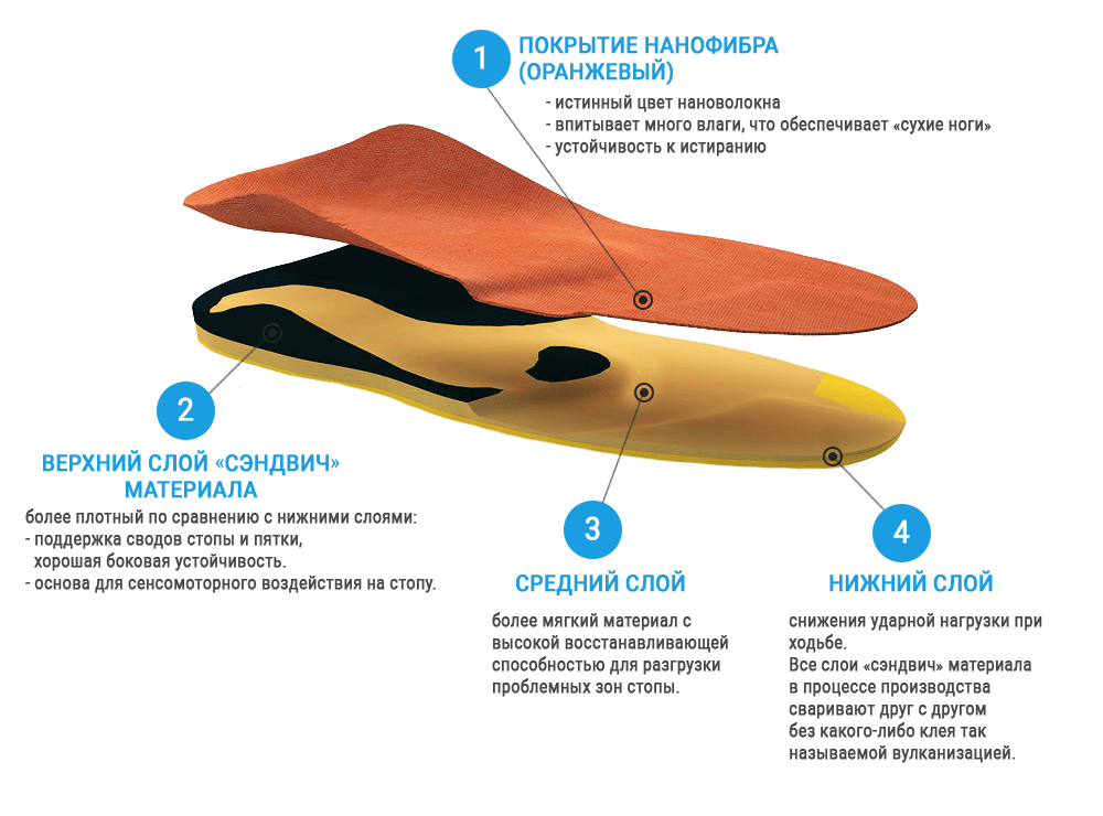 Ортопедические стельки в Молодечно